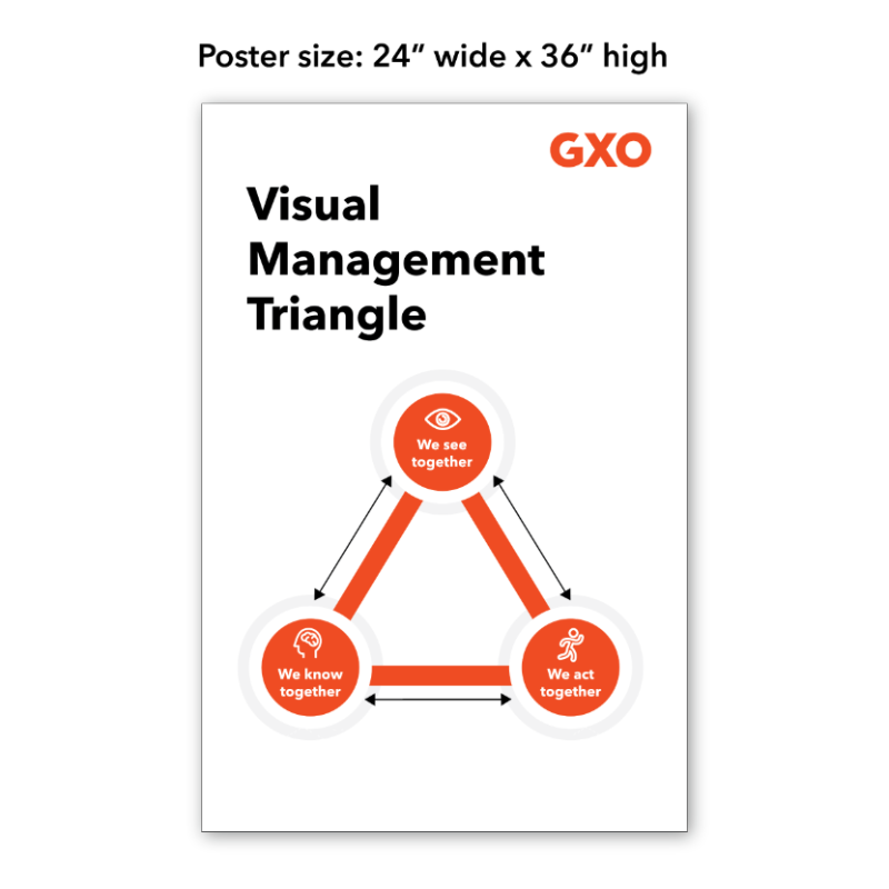 GXO Operating System - Visual Mgmt Poster 24x36